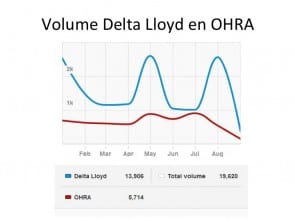 Volume Delta Lloyd en OHRA webcare
