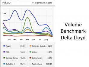Volume benchmark Delta Lloyd (webcare)