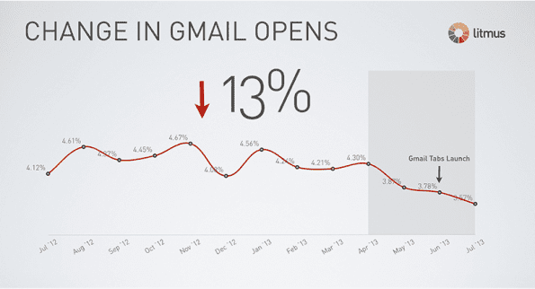 Verschuiving in het aantal Gmail opens