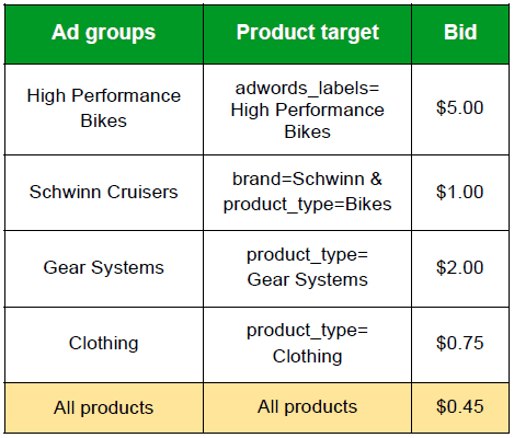 Product Listing ads CPC