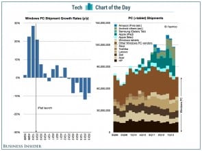 chart-of-the-day-the-ipads-disruption-of-the-windows-pc-market
