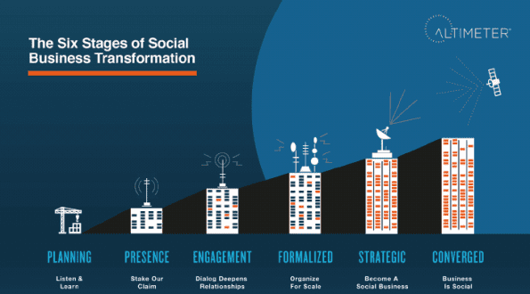 Social Media Modellen - Social Business Strategy Maturity Matrix - Altimeter Group