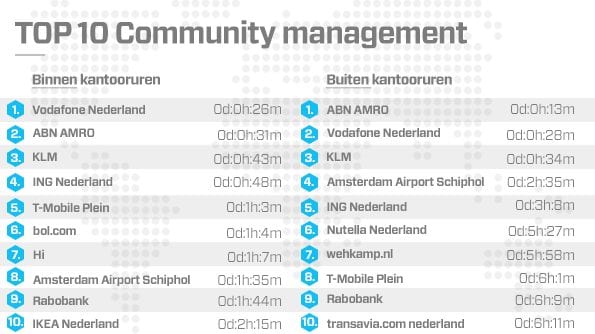Community Management top10, november 2013
