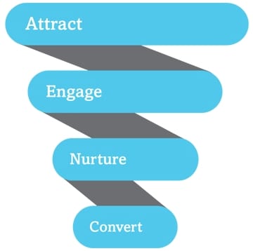 marketing en sales alignment - kwalificeer leads