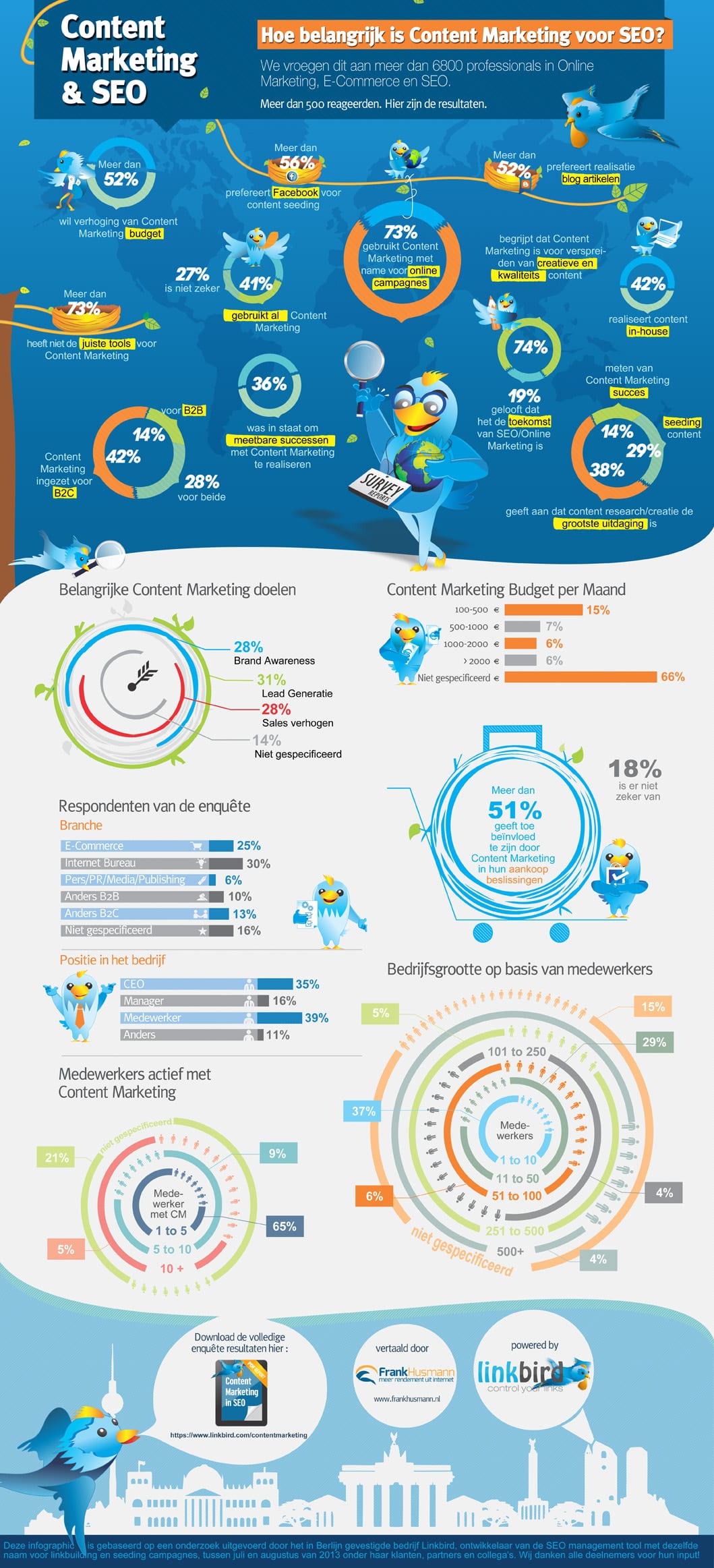 Het belang van contentmarketing voor SEO [infographic]