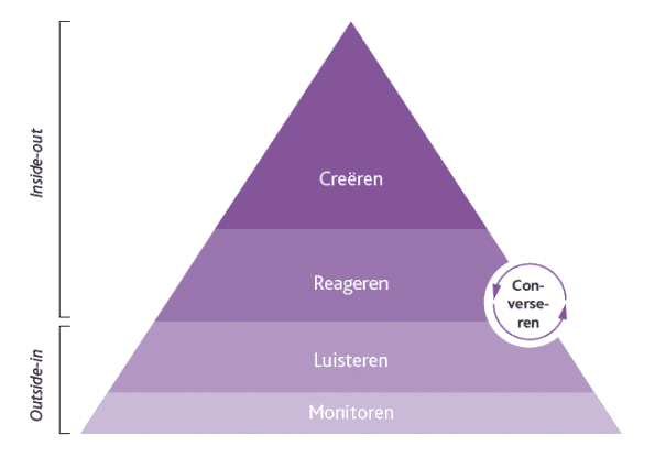 Social Media Model - Social Media Piramide (© SocialMediaModellen.nl)