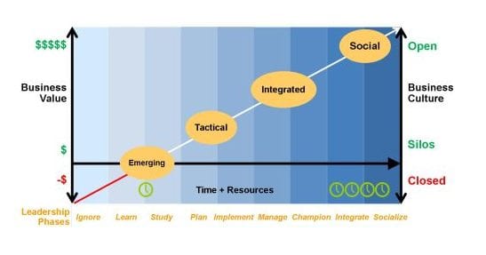 Social Media Modellen - Social Media Strategy Learning Curve