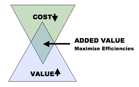 Being added value. Value added distribution. Value added формула. Added value картинка. Maximized изображение.