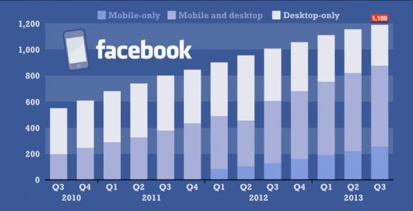 Facebook gebruikers: mobile vs desktop. Bron: Statista.com en Facebook Inc.
