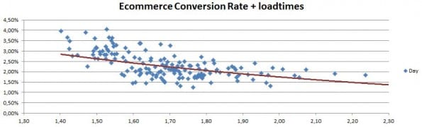 visual laadtijd vs conversie ratio