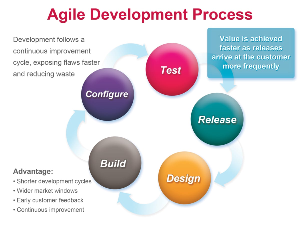 Agile software development. Agile процесс. Agile модель. Agile разработка. Эджайл что это.