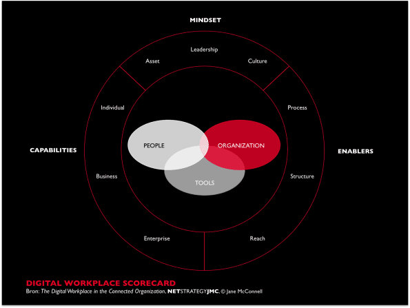 Digital Workplace Scorecard (Jane McConnell)