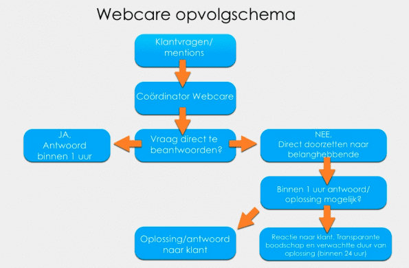 Webcare opvolgschema