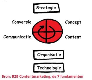 B2B Contentmarketing, de 7 fundamenten