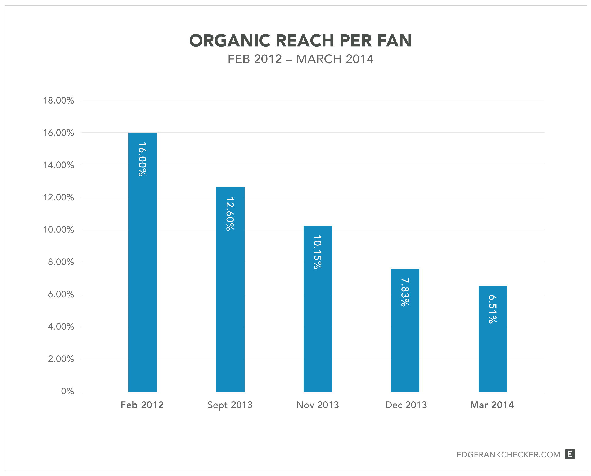 Organic-Reach-Fan-Feb12-Mar14