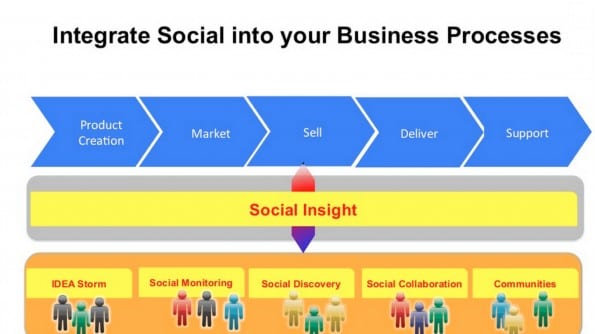 #SocialNow Peter Reiser's internal social business processes