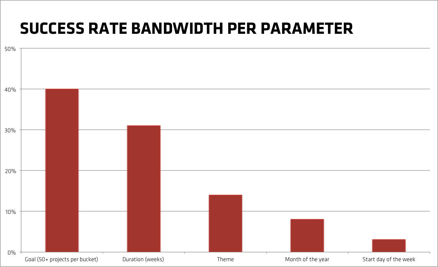 Success rate bandwidth per parameter