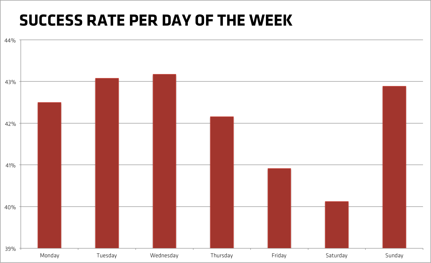 Success rate of Kickstarter projects per day of the week