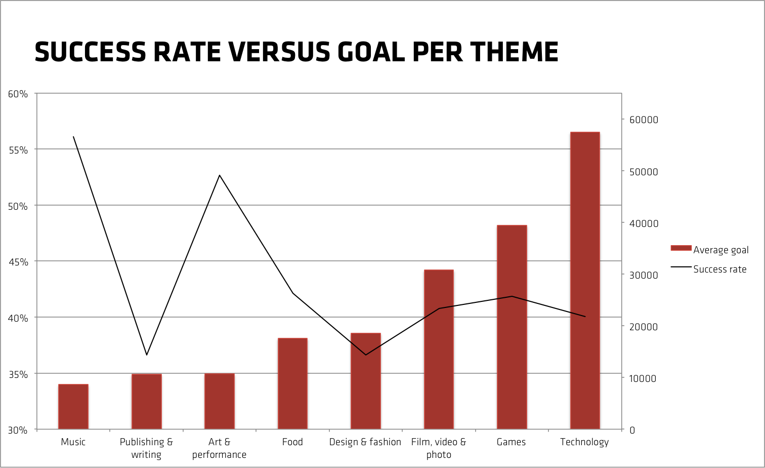 Success rate of Kickstarter projects versus goal per thema