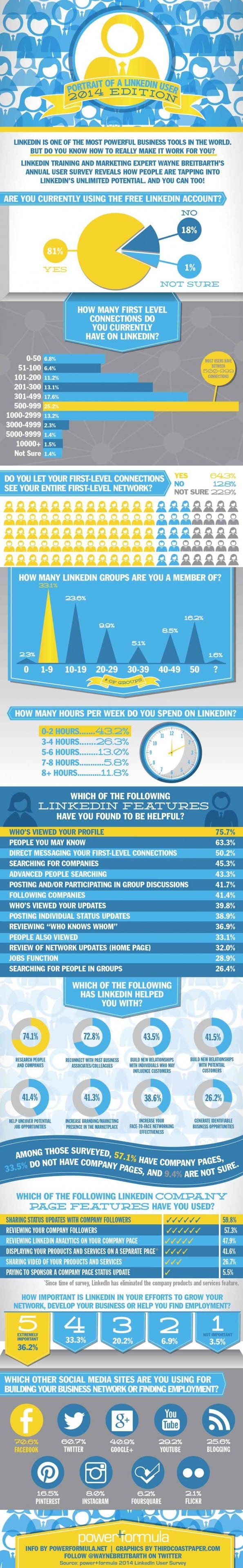 Wie is de LinkedIn-gebruiker anno 2014 [infographic]