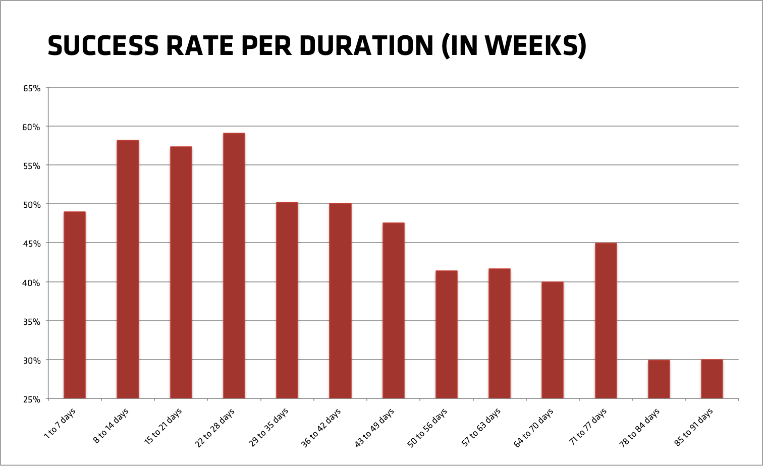 Success rate of Kickstarter projects per durations (per 7 days)