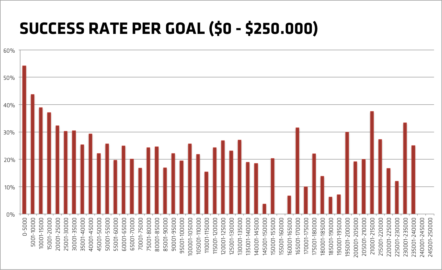 Success rate of Kickstarter projects per goal (0-250000 goal)