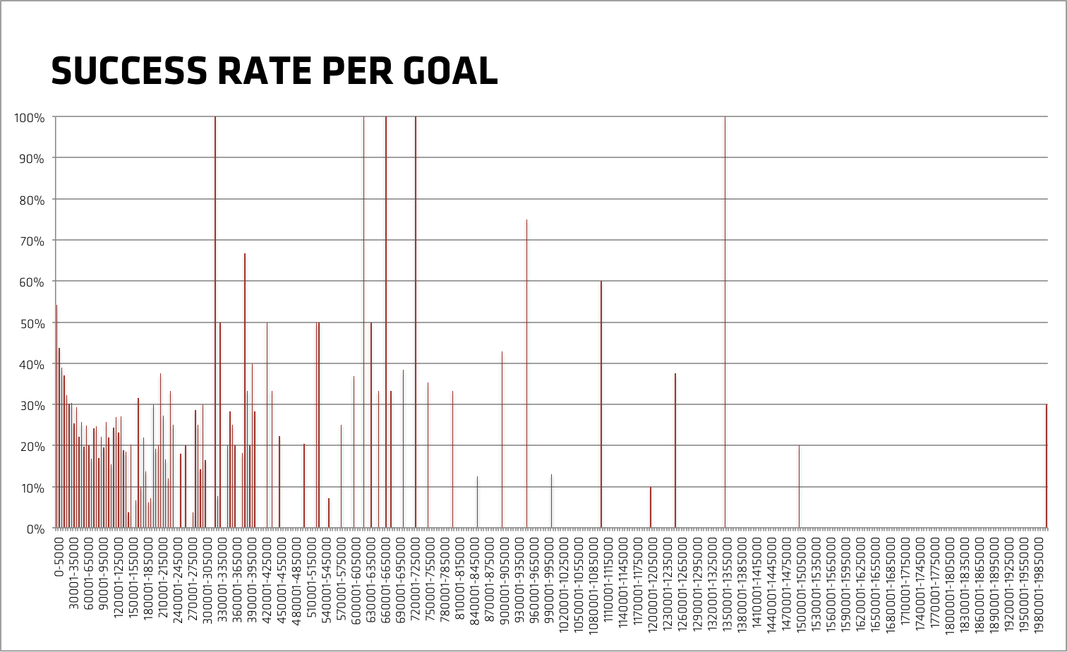 Success rate of Kickstarter projects per goal