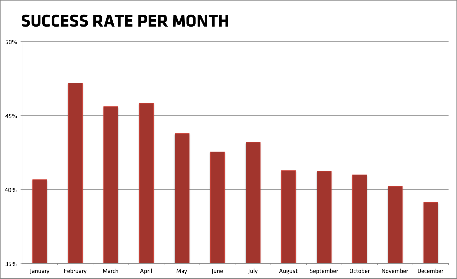 Success rate of Kickstarter projects per month