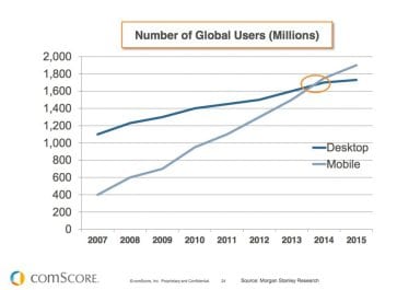 https://cdixon.org/2014/04/07/the-decline-of-the-mobile-web/