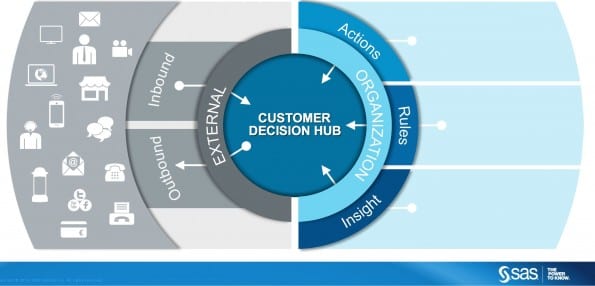 Customer Decision Hub, SAS