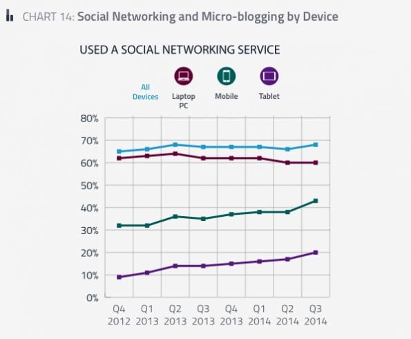 Social Networking by device
