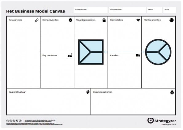 Business model canvas van Strategyzer. 
