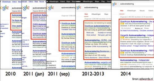 Google advertentieruimte door de jaren heen - via EdWords.nl