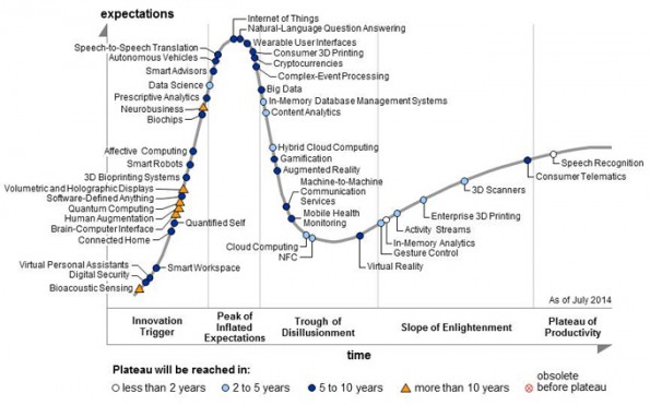 (c) Gartner Hype Cycle of Emerging Technologies 2014