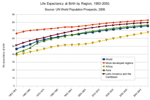 This is a chart depicting trends in life expectancy at birth by various regions of the world from 1950-2050. The data come from the UN World Population Prospects 2008.