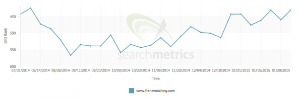 Frankwatching.com zichtbaarheid in Google  - via Search Metrics
