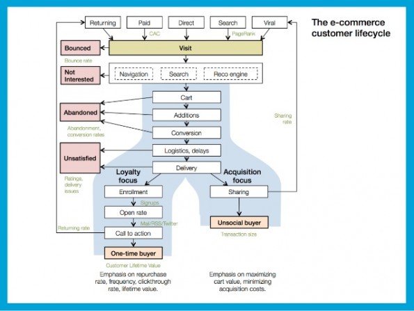 Het e-commerce life cycle model afkomstig uit Lean Analytics