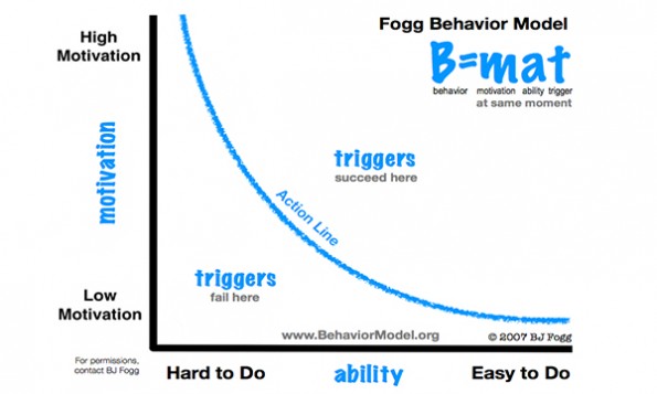 Fogg-Behavior-Model