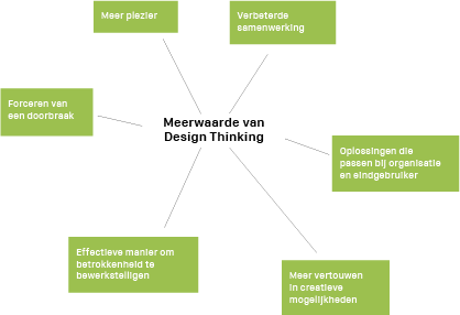 Meerwaarde van Design Thinking