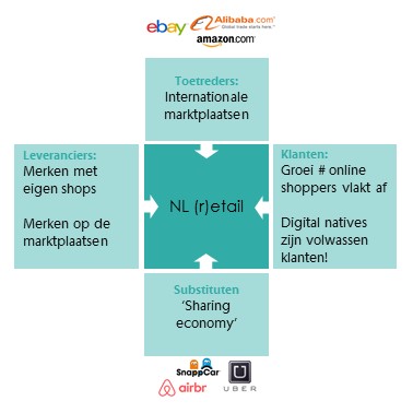 Retail Nederland 2015 