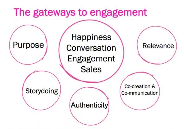 The gateways to engagement