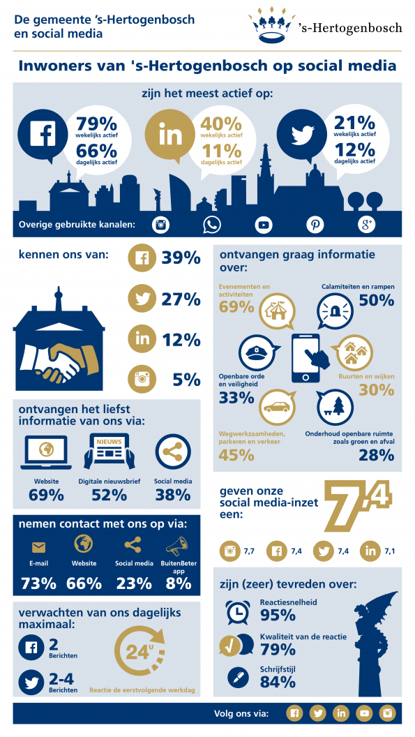 Infographic_socialmedia_denbosch