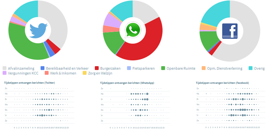 Verschillen WhatsApp Twitter en Facebook bij gemeente Utrecht