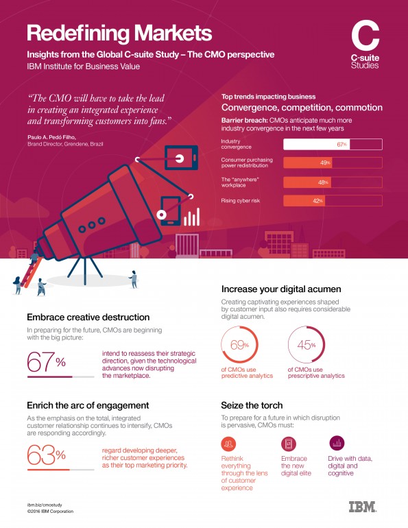 Redefining markets CMO Overview Infographic High Res
