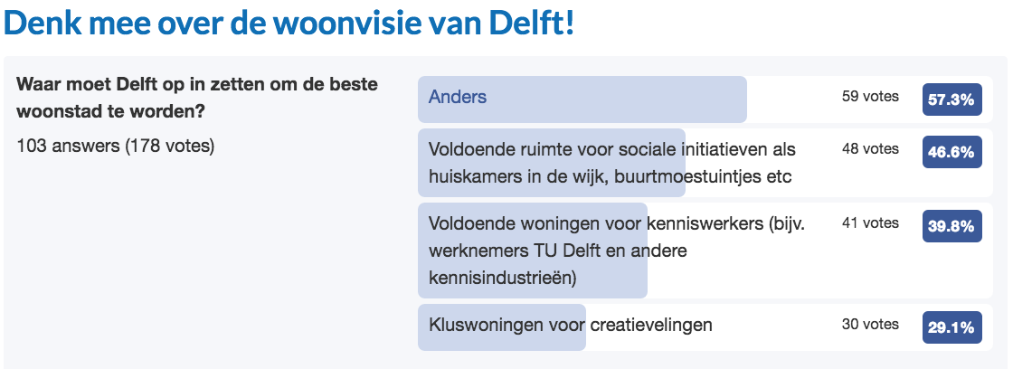 Delft-facebookpoll