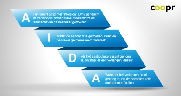 AIDA Model Customer Journey in Public Relations