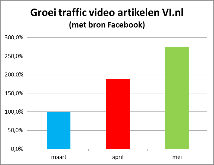 Grafiek1 Groei traffic video artikelen