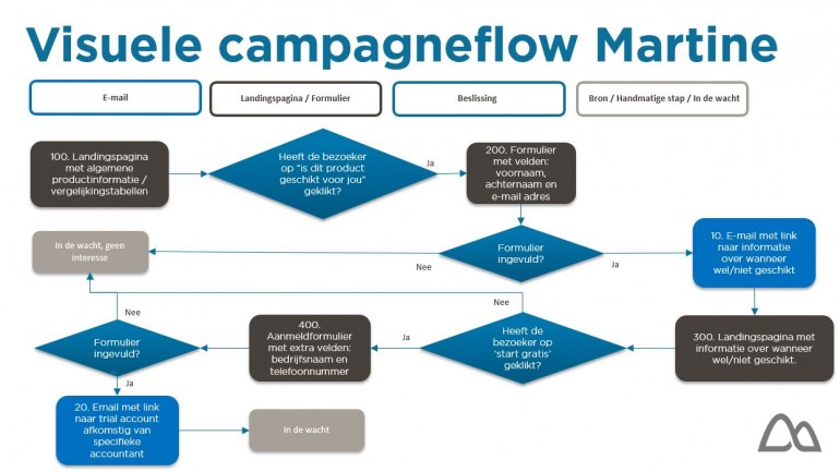 Marketing automation flow