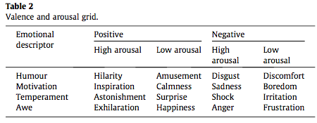 indeling high low arousel emoties