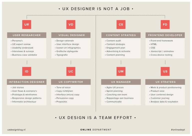 UX-Design_a team effort